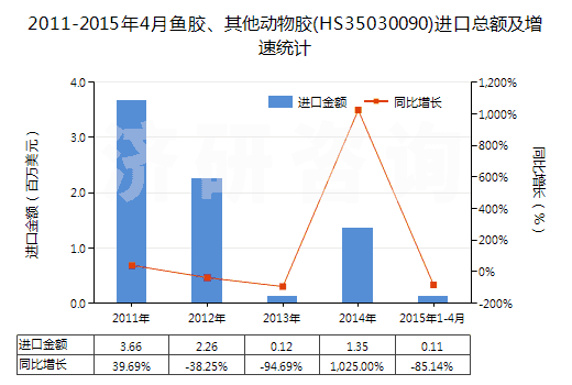 2011-2015年4月魚膠、其他動(dòng)物膠(HS35030090)進(jìn)口總額及增速統(tǒng)計(jì)